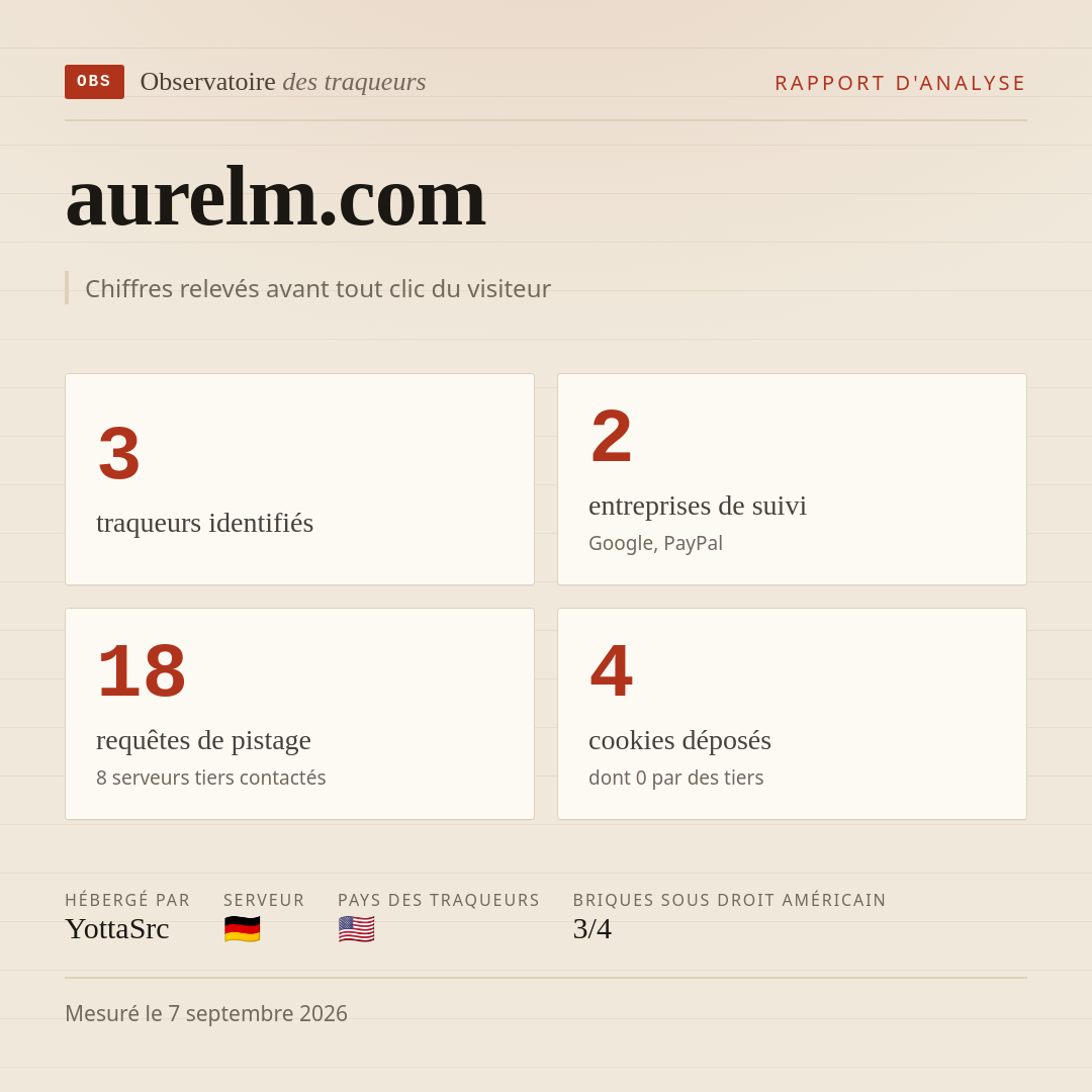 aurelm.com : 3 traqueurs identifiés, 2 entreprises de suivi, 18 requêtes de pistage. Chiffres relevés avant tout clic du visiteur.