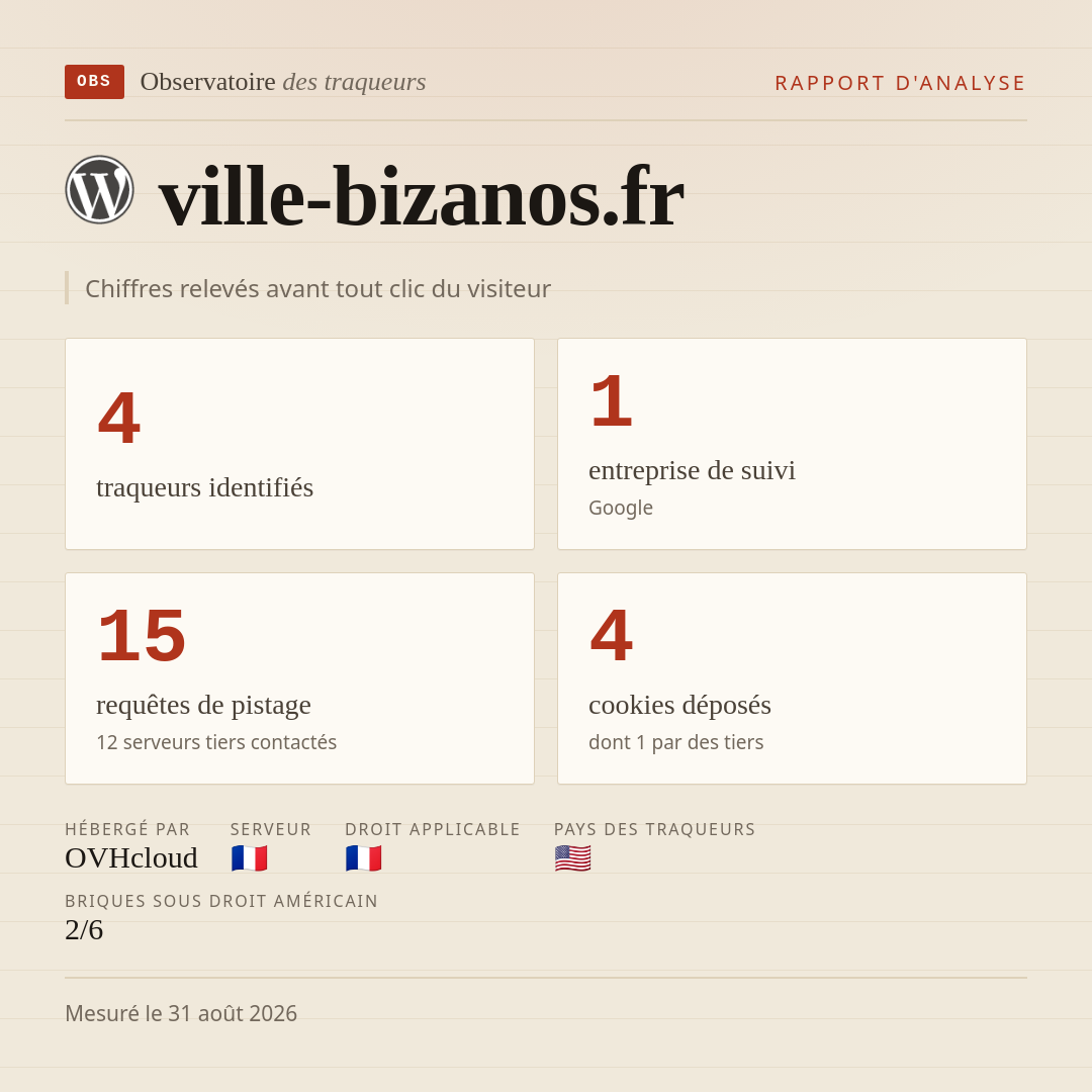 ville-bizanos.fr : 4 traqueurs identifiés, 1 entreprise de suivi, 15 requêtes de pistage. Chiffres relevés avant tout clic du visiteur.