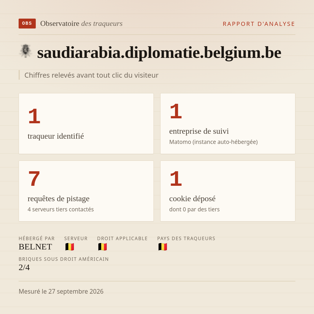 saudiarabia.diplomatie.belgium.be : 1 traqueur identifié, 1 entreprise de suivi, 7 requêtes de pistage. Chiffres relevés avant tout clic du visiteur.