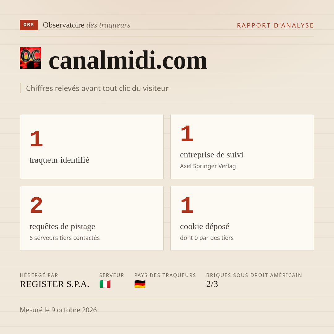 canalmidi.com : 1 traqueur identifié, 1 entreprise de suivi, 2 requêtes de pistage. Chiffres relevés avant tout clic du visiteur.