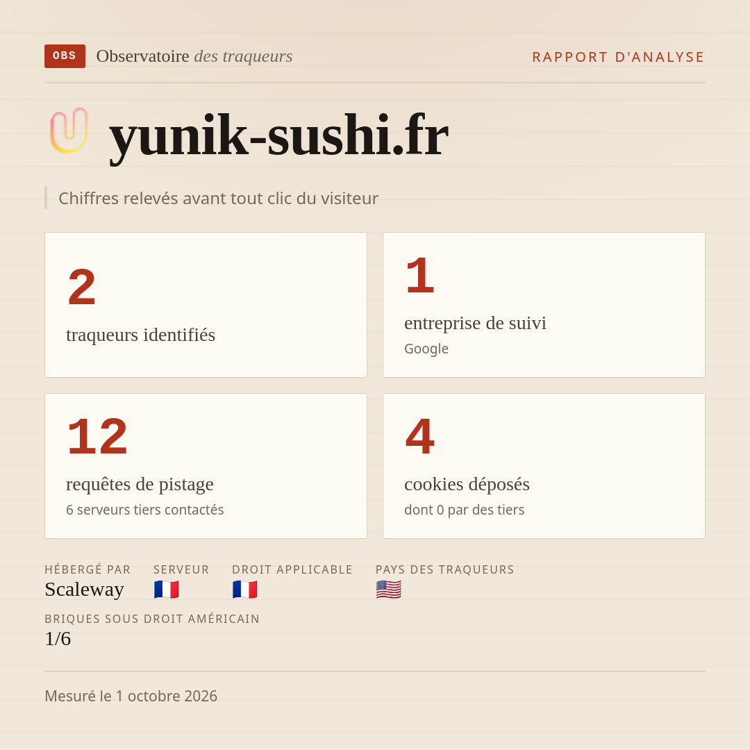 yunik-sushi.fr : 2 traqueurs identifiés, 1 entreprise de suivi, 12 requêtes de pistage. Chiffres relevés avant tout clic du visiteur.