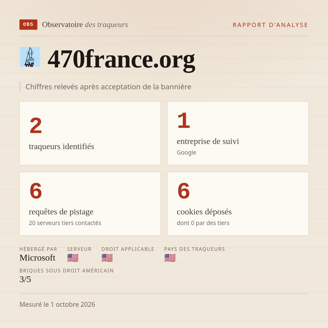 470france.org : 2 traqueurs identifiés, 1 entreprise de suivi, 6 requêtes de pistage. Chiffres relevés après acceptation de la bannière.
