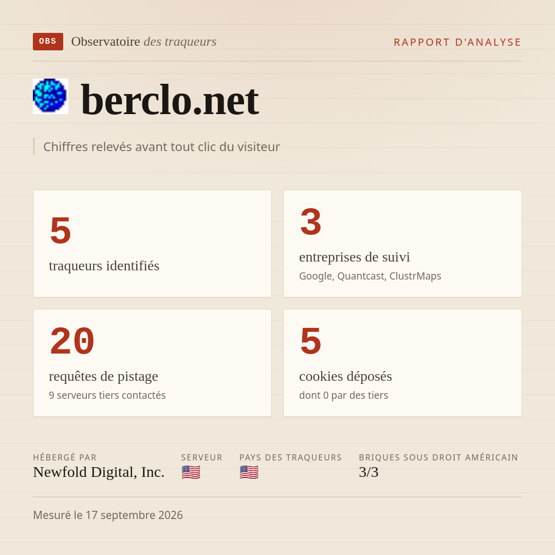 berclo.net : 5 traqueurs identifiés, 3 entreprises de suivi, 20 requêtes de pistage. Chiffres relevés avant tout clic du visiteur.