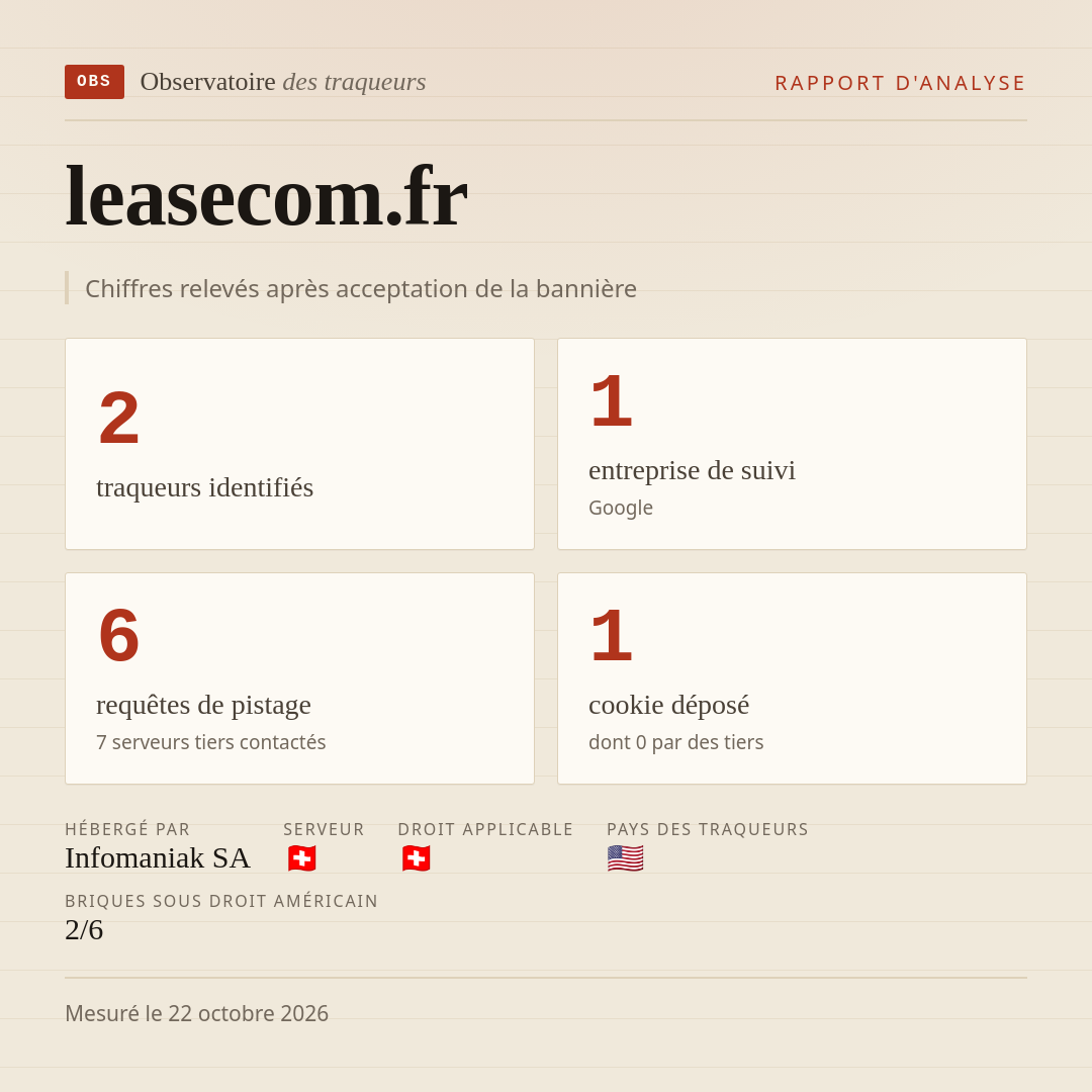 leasecom.fr : 2 traqueurs identifiés, 1 entreprise de suivi, 6 requêtes de pistage. Chiffres relevés après acceptation de la bannière.