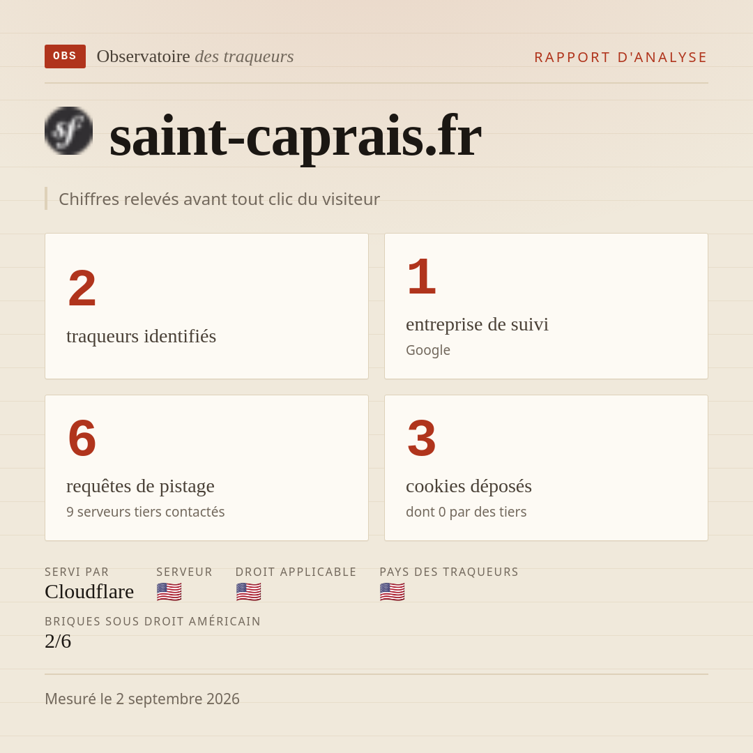 saint-caprais.fr : 2 traqueurs identifiés, 1 entreprise de suivi, 6 requêtes de pistage. Chiffres relevés avant tout clic du visiteur.