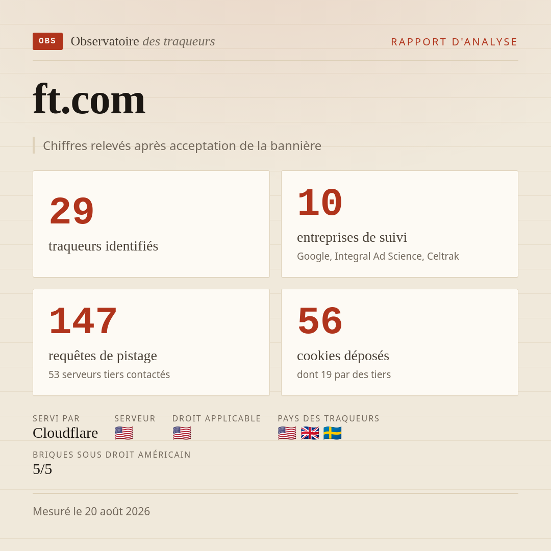 ft.com : 29 traqueurs identifiés, 10 entreprises de suivi, 147 requêtes de pistage. Chiffres relevés après acceptation de la bannière.