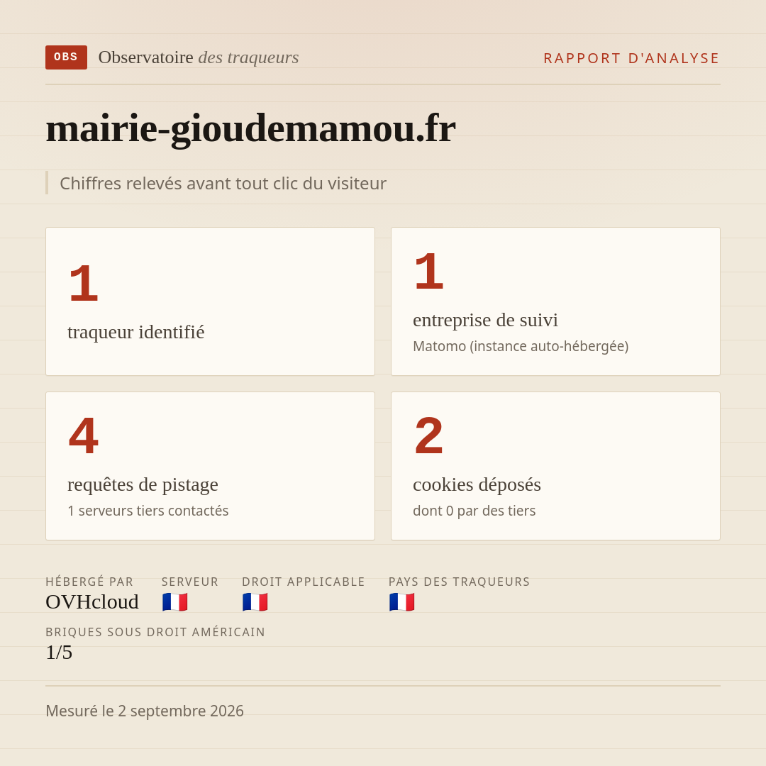 mairie-gioudemamou.fr : 1 traqueur identifié, 1 entreprise de suivi, 4 requêtes de pistage. Chiffres relevés avant tout clic du visiteur.