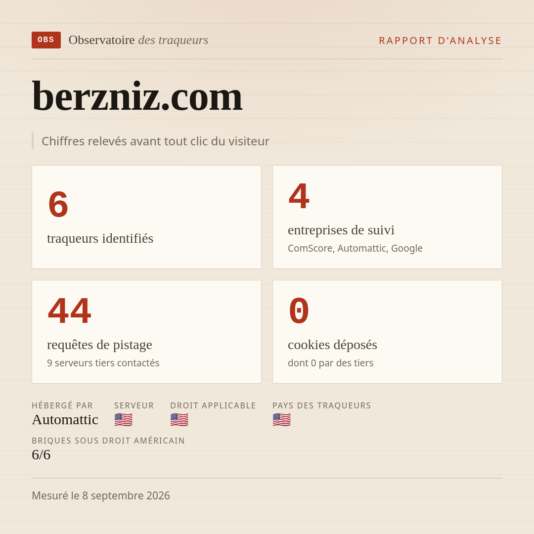 berzniz.com : 6 traqueurs identifiés, 4 entreprises de suivi, 44 requêtes de pistage. Chiffres relevés avant tout clic du visiteur.