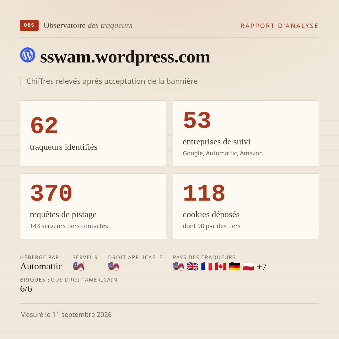 sswam.wordpress.com : 62 traqueurs identifiés, 53 entreprises de suivi, 370 requêtes de pistage. Chiffres relevés après acceptation de la bannière.