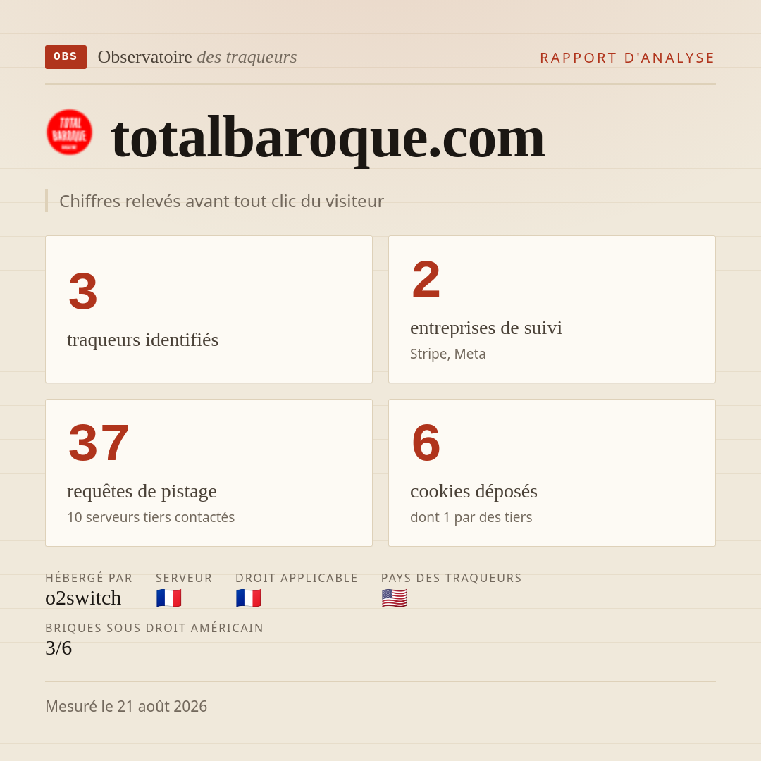totalbaroque.com : 3 traqueurs identifiés, 2 entreprises de suivi, 37 requêtes de pistage. Chiffres relevés avant tout clic du visiteur.