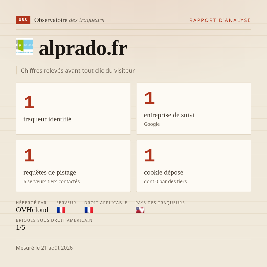 alprado.fr : 1 traqueur identifié, 1 entreprise de suivi, 1 requêtes de pistage. Chiffres relevés avant tout clic du visiteur.