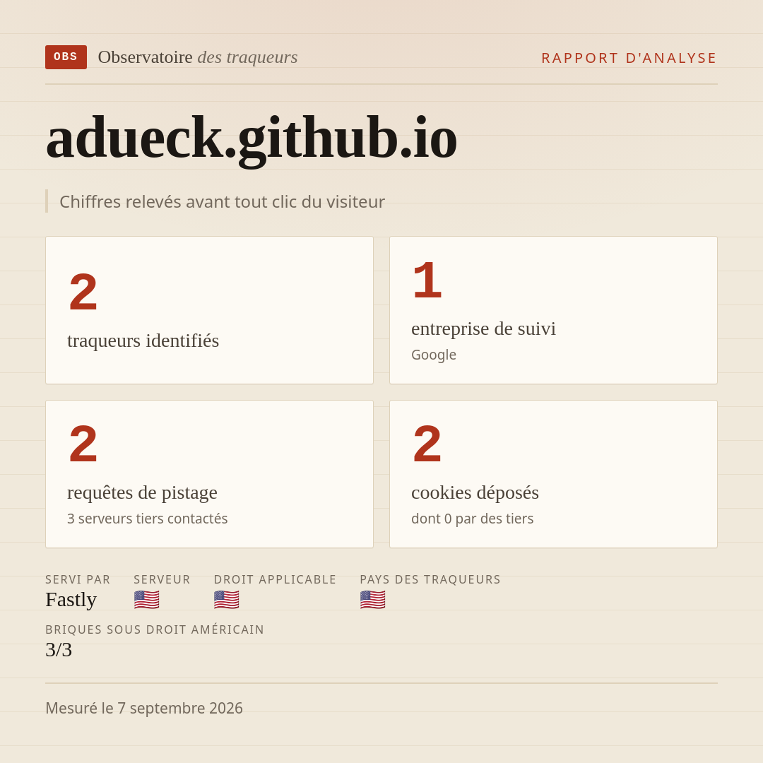 adueck.github.io : 2 traqueurs identifiés, 1 entreprise de suivi, 2 requêtes de pistage. Chiffres relevés avant tout clic du visiteur.