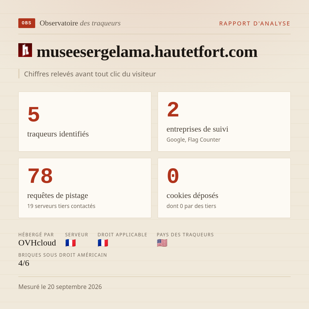 museesergelama.hautetfort.com : 5 traqueurs identifiés, 2 entreprises de suivi, 78 requêtes de pistage. Chiffres relevés avant tout clic du visiteur.