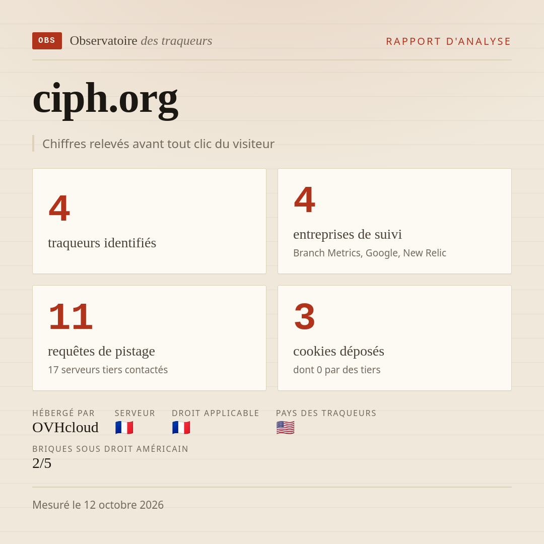 ciph.org : 4 traqueurs identifiés, 4 entreprises de suivi, 11 requêtes de pistage. Chiffres relevés avant tout clic du visiteur.