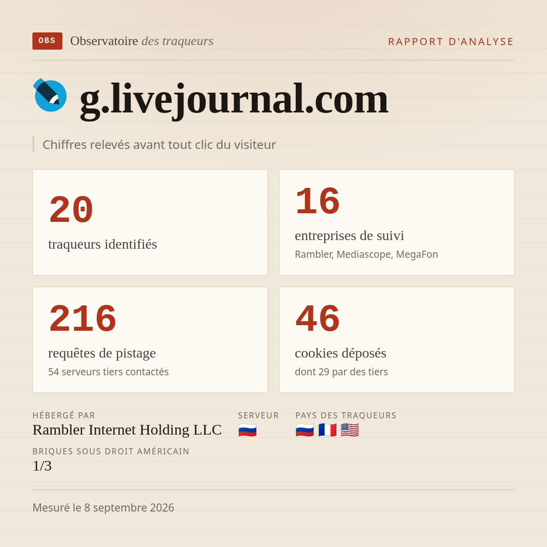 g.livejournal.com : 20 traqueurs identifiés, 16 entreprises de suivi, 216 requêtes de pistage. Chiffres relevés avant tout clic du visiteur.