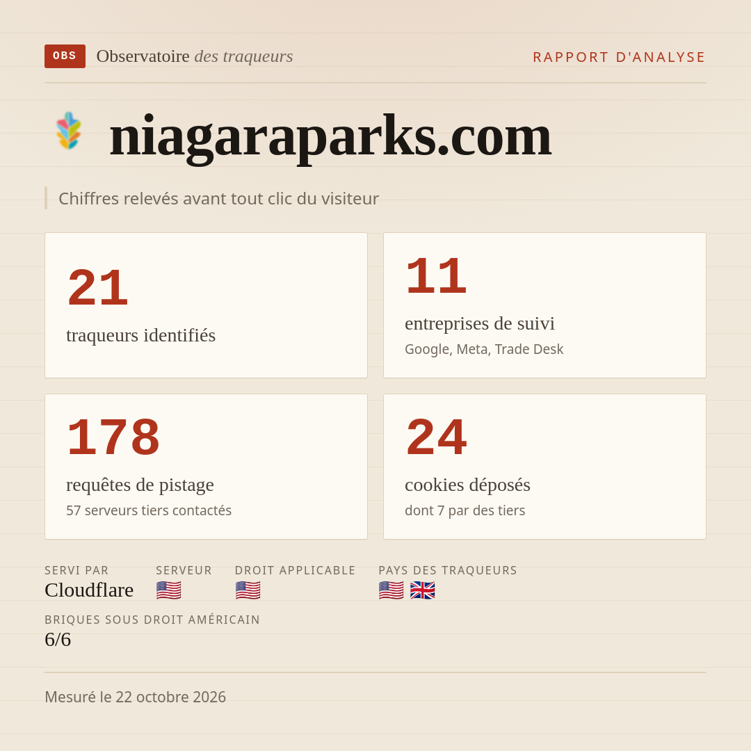 niagaraparks.com : 21 traqueurs identifiés, 11 entreprises de suivi, 178 requêtes de pistage. Chiffres relevés avant tout clic du visiteur.