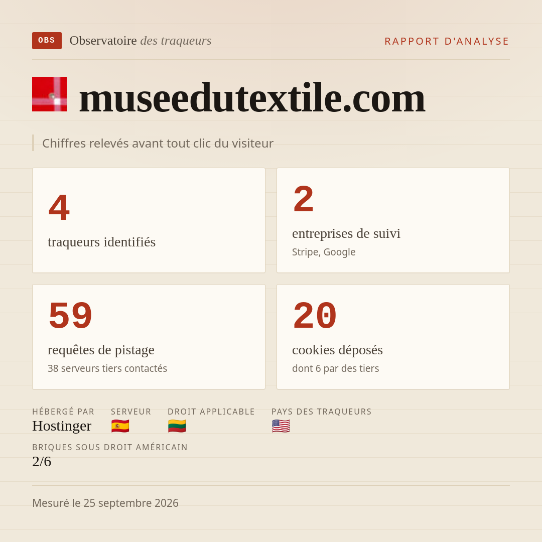museedutextile.com : 4 traqueurs identifiés, 2 entreprises de suivi, 59 requêtes de pistage. Chiffres relevés avant tout clic du visiteur.
