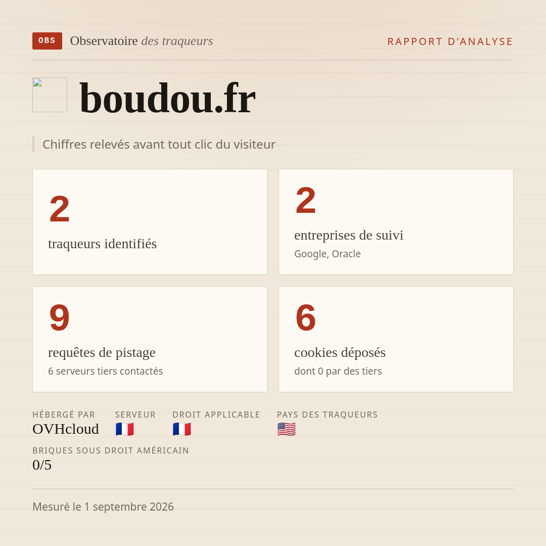 boudou.fr : 2 traqueurs identifiés, 2 entreprises de suivi, 9 requêtes de pistage. Chiffres relevés avant tout clic du visiteur.