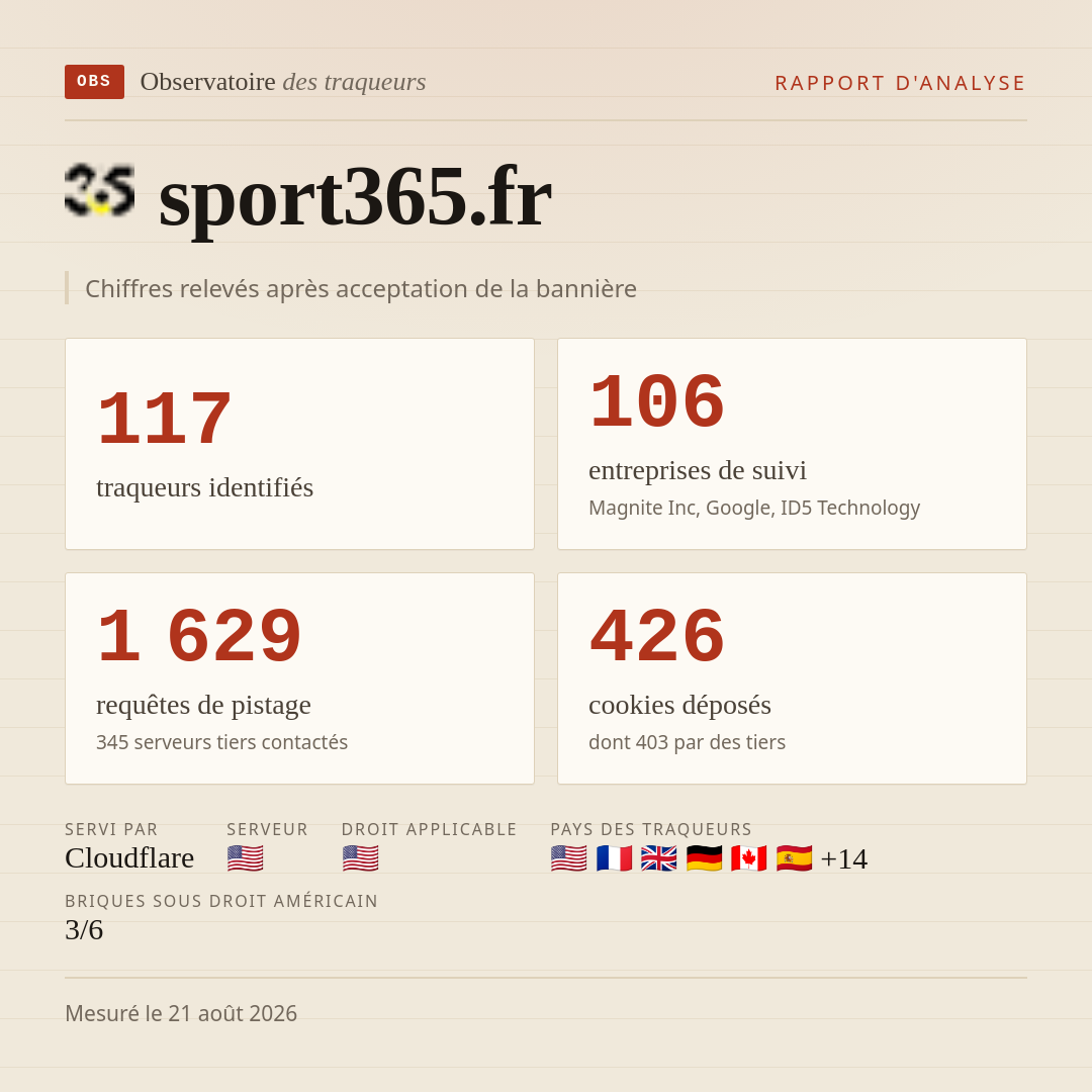 sport365.fr : 117 traqueurs identifiés, 106 entreprises de suivi, 1 629 requêtes de pistage. Chiffres relevés après acceptation de la bannière.