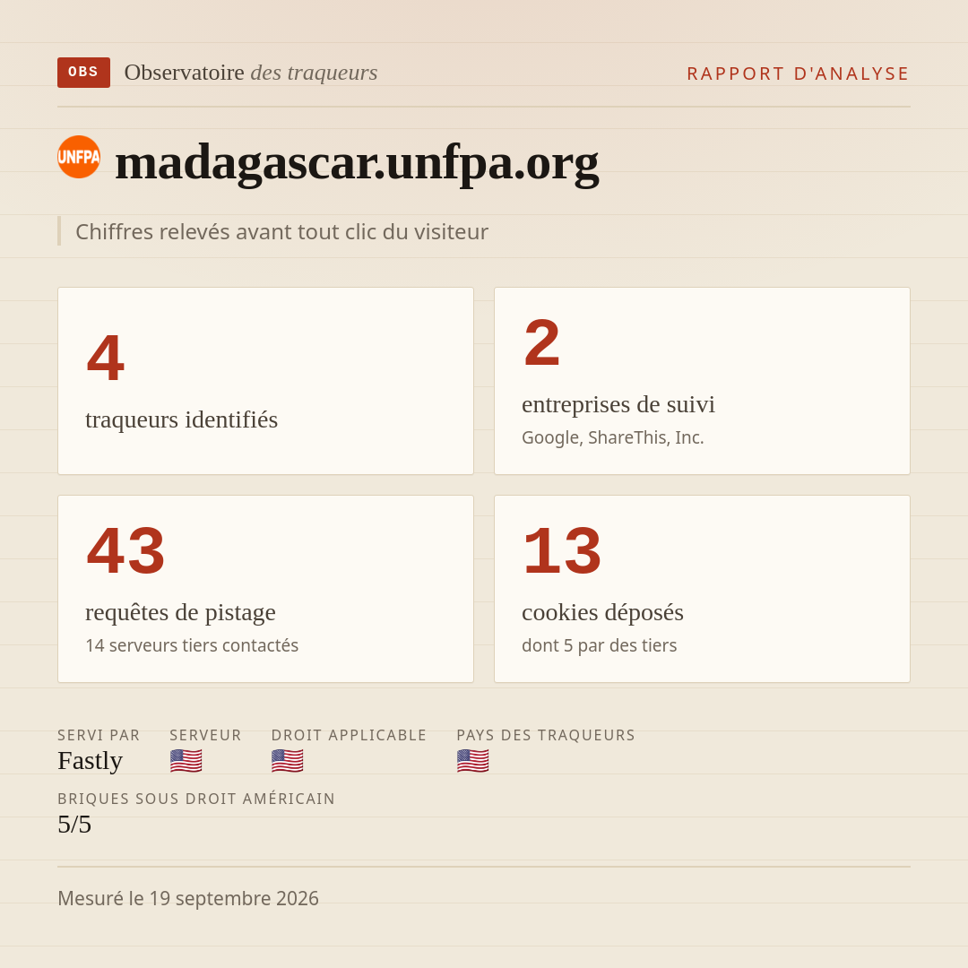 madagascar.unfpa.org : 4 traqueurs identifiés, 2 entreprises de suivi, 43 requêtes de pistage. Chiffres relevés avant tout clic du visiteur.