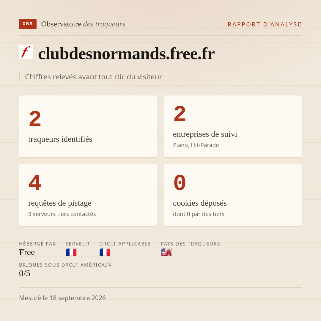 clubdesnormands.free.fr : 2 traqueurs identifiés, 2 entreprises de suivi, 4 requêtes de pistage. Chiffres relevés avant tout clic du visiteur.