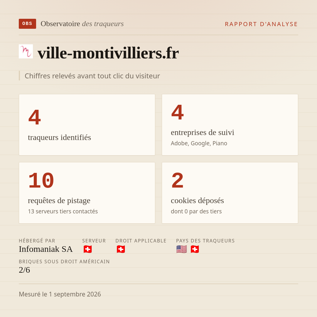 ville-montivilliers.fr : 4 traqueurs identifiés, 4 entreprises de suivi, 10 requêtes de pistage. Chiffres relevés avant tout clic du visiteur.