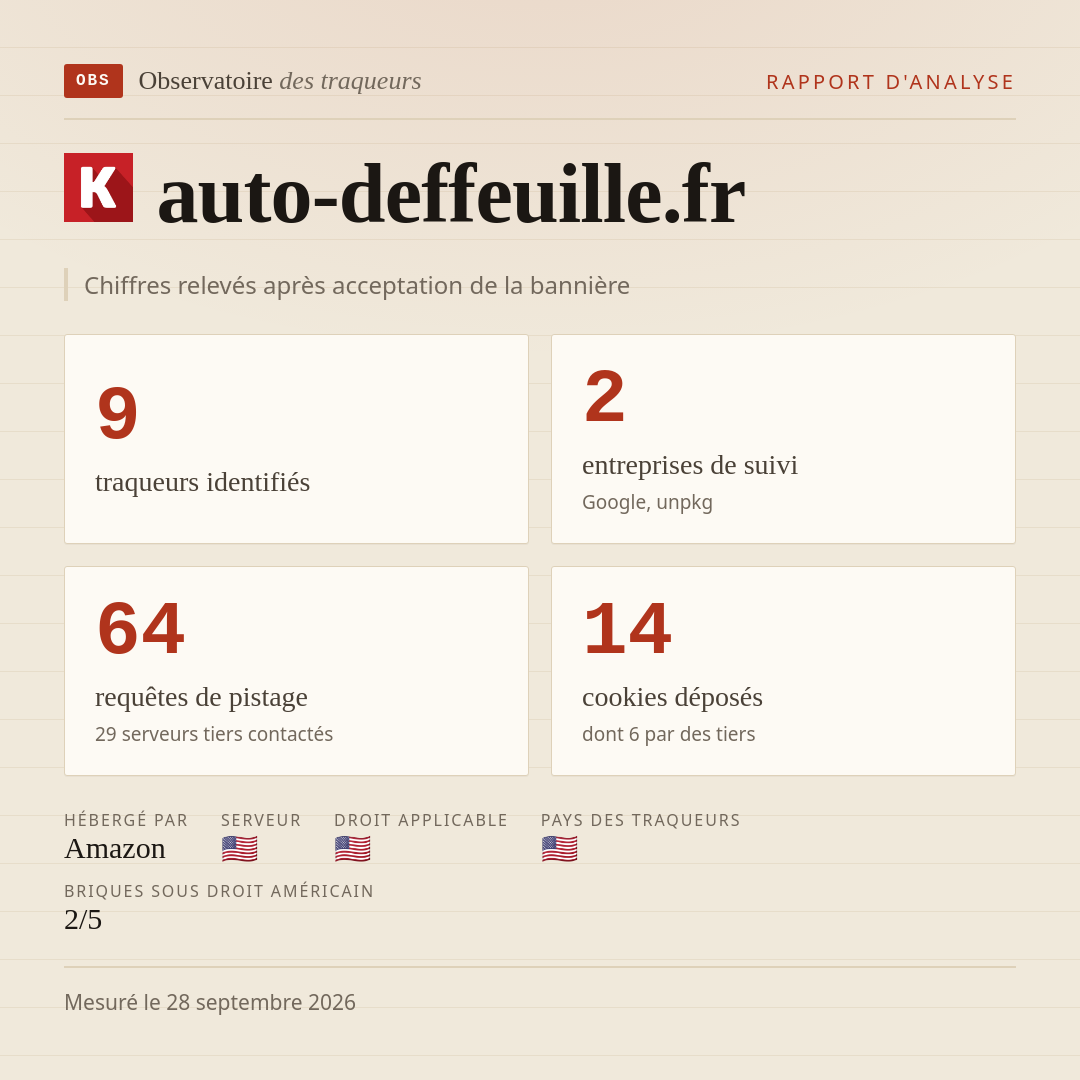 auto-deffeuille.fr : 9 traqueurs identifiés, 2 entreprises de suivi, 64 requêtes de pistage. Chiffres relevés après acceptation de la bannière.