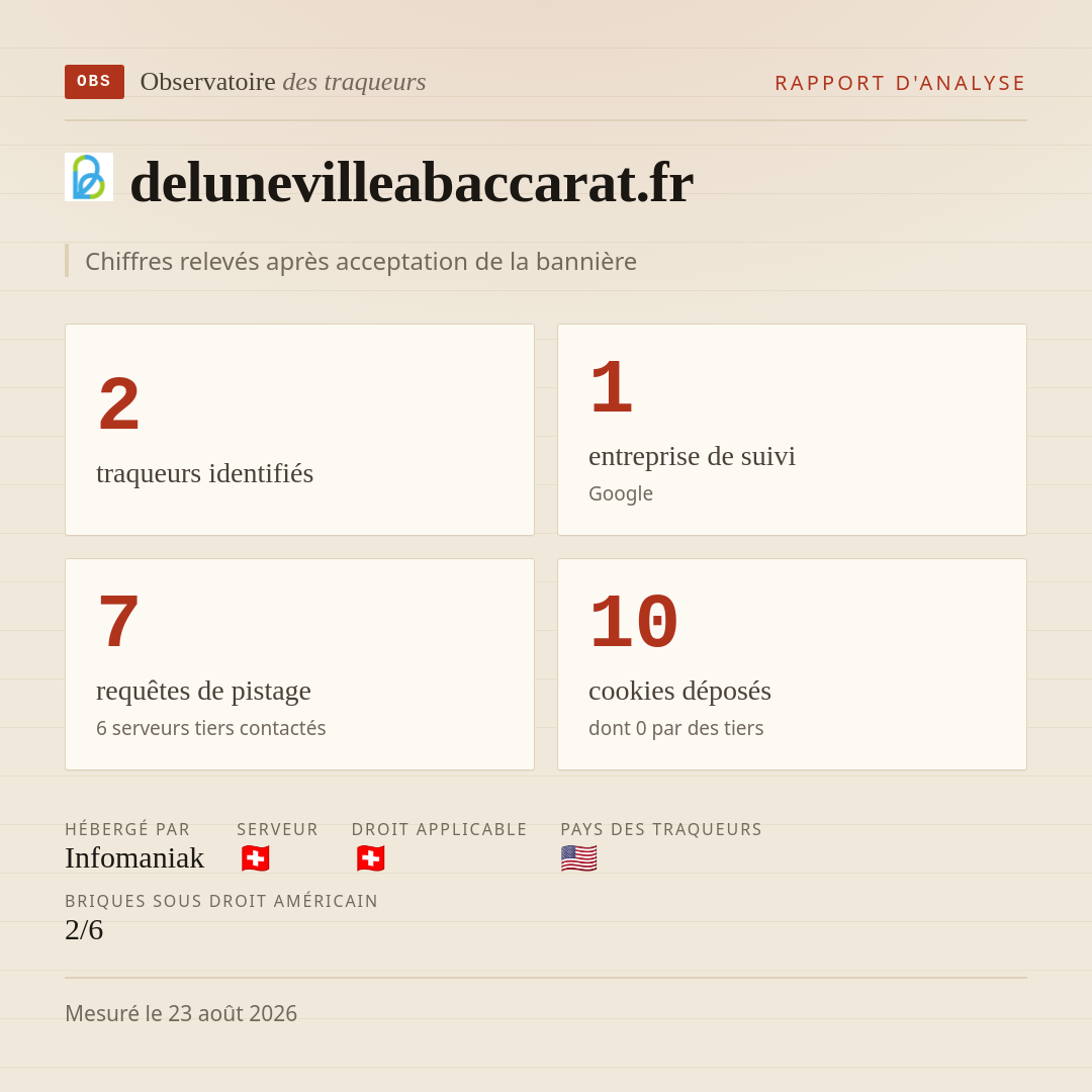 delunevilleabaccarat.fr : 2 traqueurs identifiés, 1 entreprise de suivi, 7 requêtes de pistage. Chiffres relevés après acceptation de la bannière.