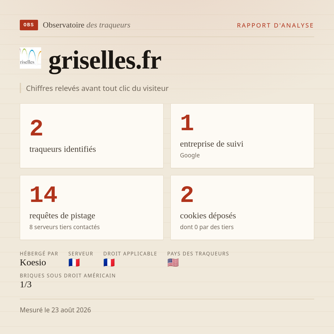 griselles.fr : 2 traqueurs identifiés, 1 entreprise de suivi, 14 requêtes de pistage. Chiffres relevés avant tout clic du visiteur.