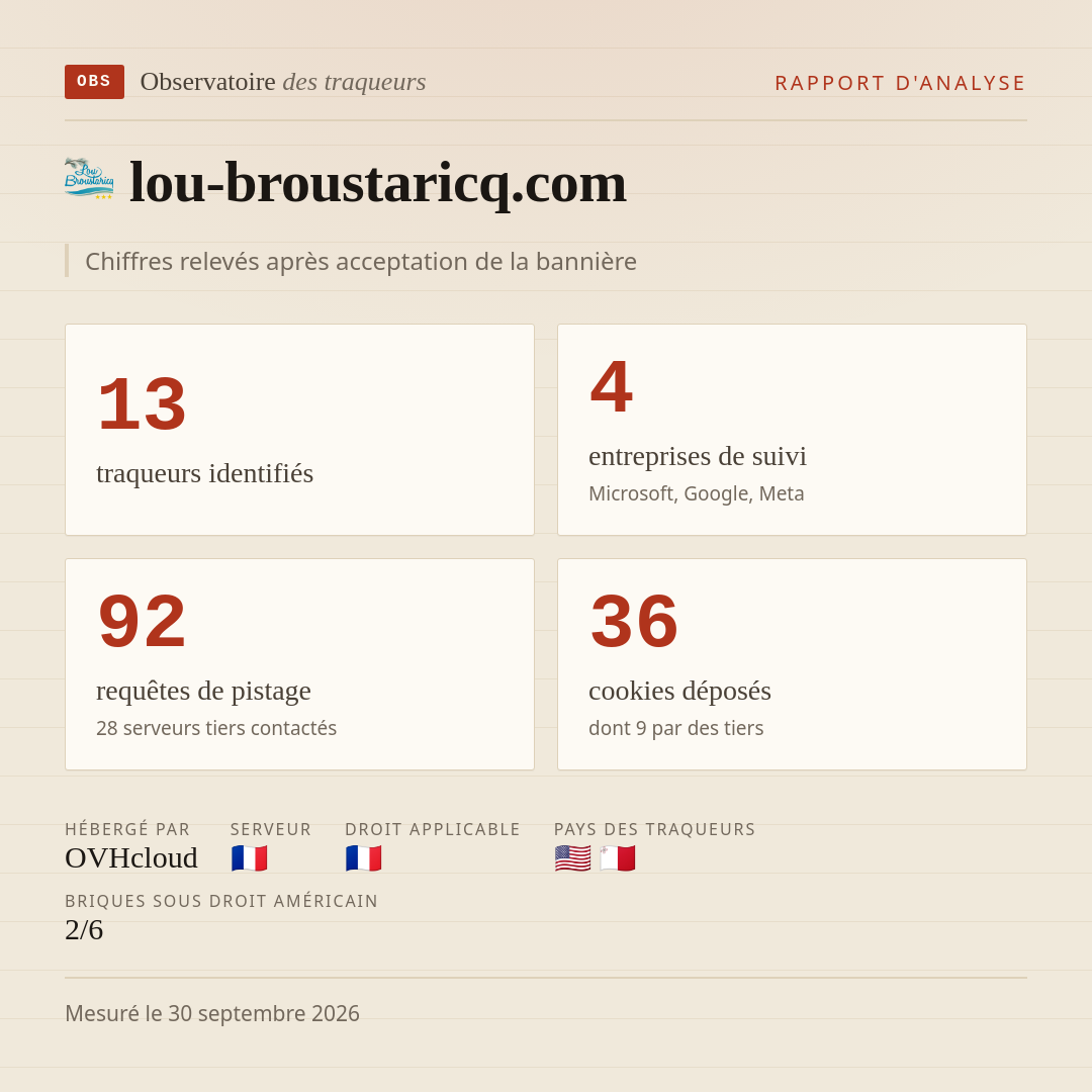 lou-broustaricq.com : 13 traqueurs identifiés, 4 entreprises de suivi, 92 requêtes de pistage. Chiffres relevés après acceptation de la bannière.