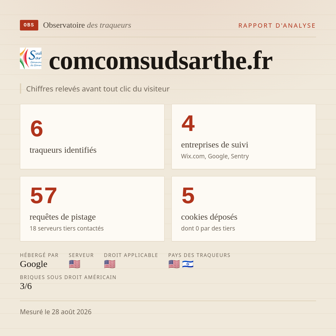comcomsudsarthe.fr : 6 traqueurs identifiés, 4 entreprises de suivi, 57 requêtes de pistage. Chiffres relevés avant tout clic du visiteur.