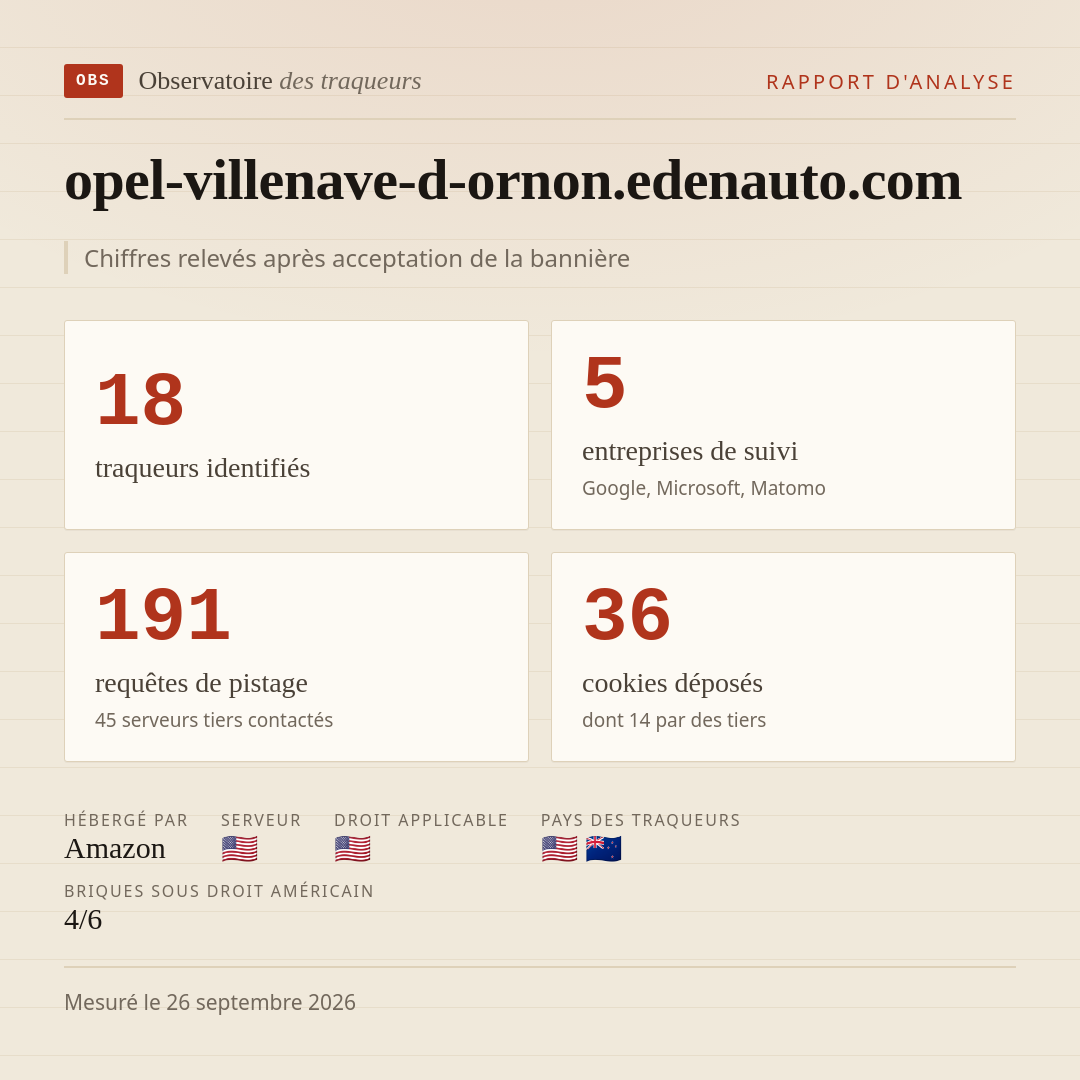 opel-villenave-d-ornon.edenauto.com : 18 traqueurs identifiés, 5 entreprises de suivi, 191 requêtes de pistage. Chiffres relevés après acceptation de la bannière.