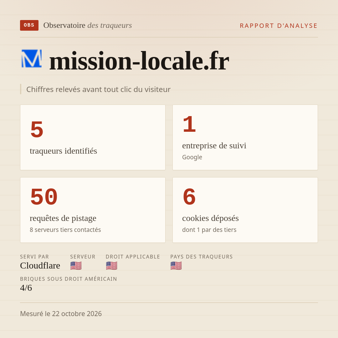 mission-locale.fr : 5 traqueurs identifiés, 1 entreprise de suivi, 50 requêtes de pistage. Chiffres relevés avant tout clic du visiteur.