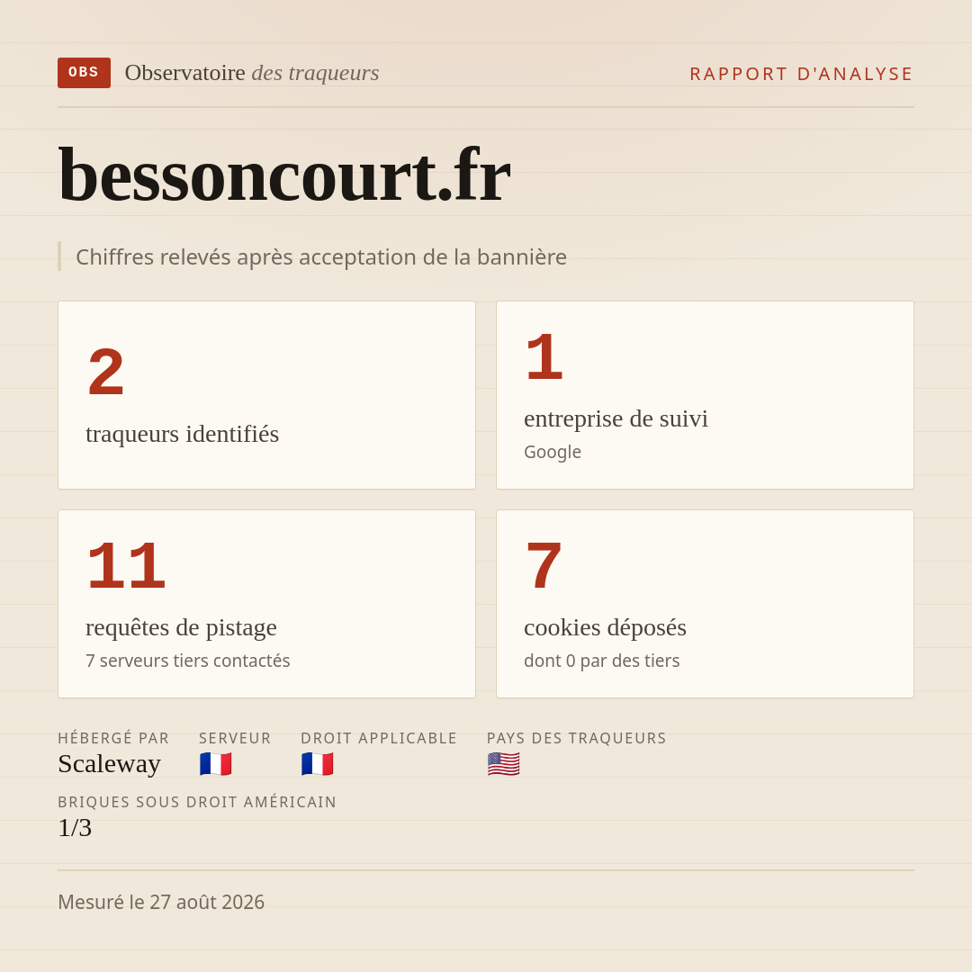 bessoncourt.fr : 2 traqueurs identifiés, 1 entreprise de suivi, 11 requêtes de pistage. Chiffres relevés après acceptation de la bannière.