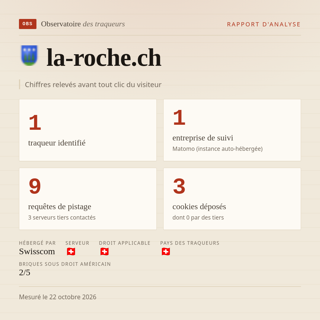 la-roche.ch : 1 traqueur identifié, 1 entreprise de suivi, 9 requêtes de pistage. Chiffres relevés avant tout clic du visiteur.