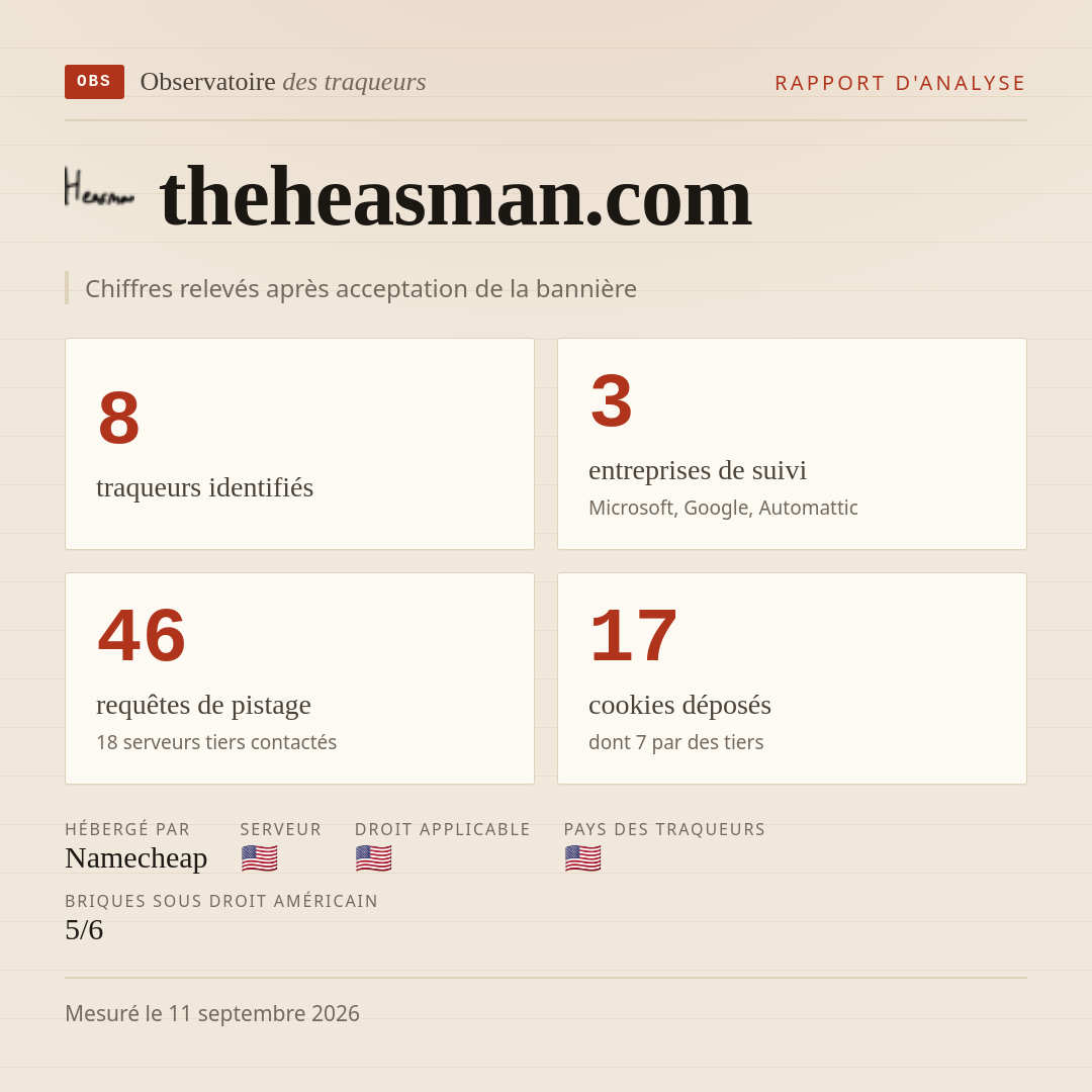 theheasman.com : 8 traqueurs identifiés, 3 entreprises de suivi, 46 requêtes de pistage. Chiffres relevés après acceptation de la bannière.