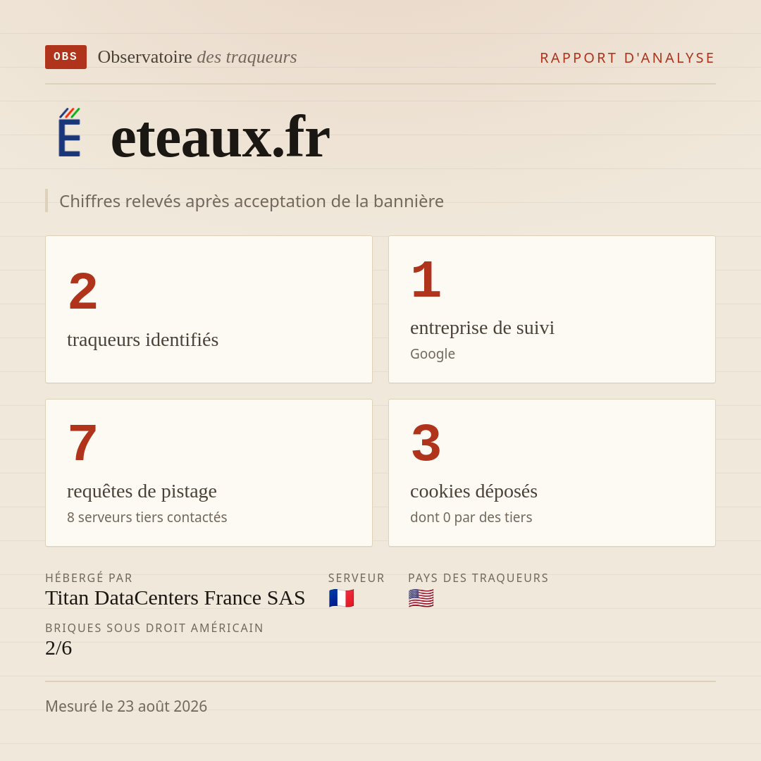 eteaux.fr : 2 traqueurs identifiés, 1 entreprise de suivi, 7 requêtes de pistage. Chiffres relevés après acceptation de la bannière.