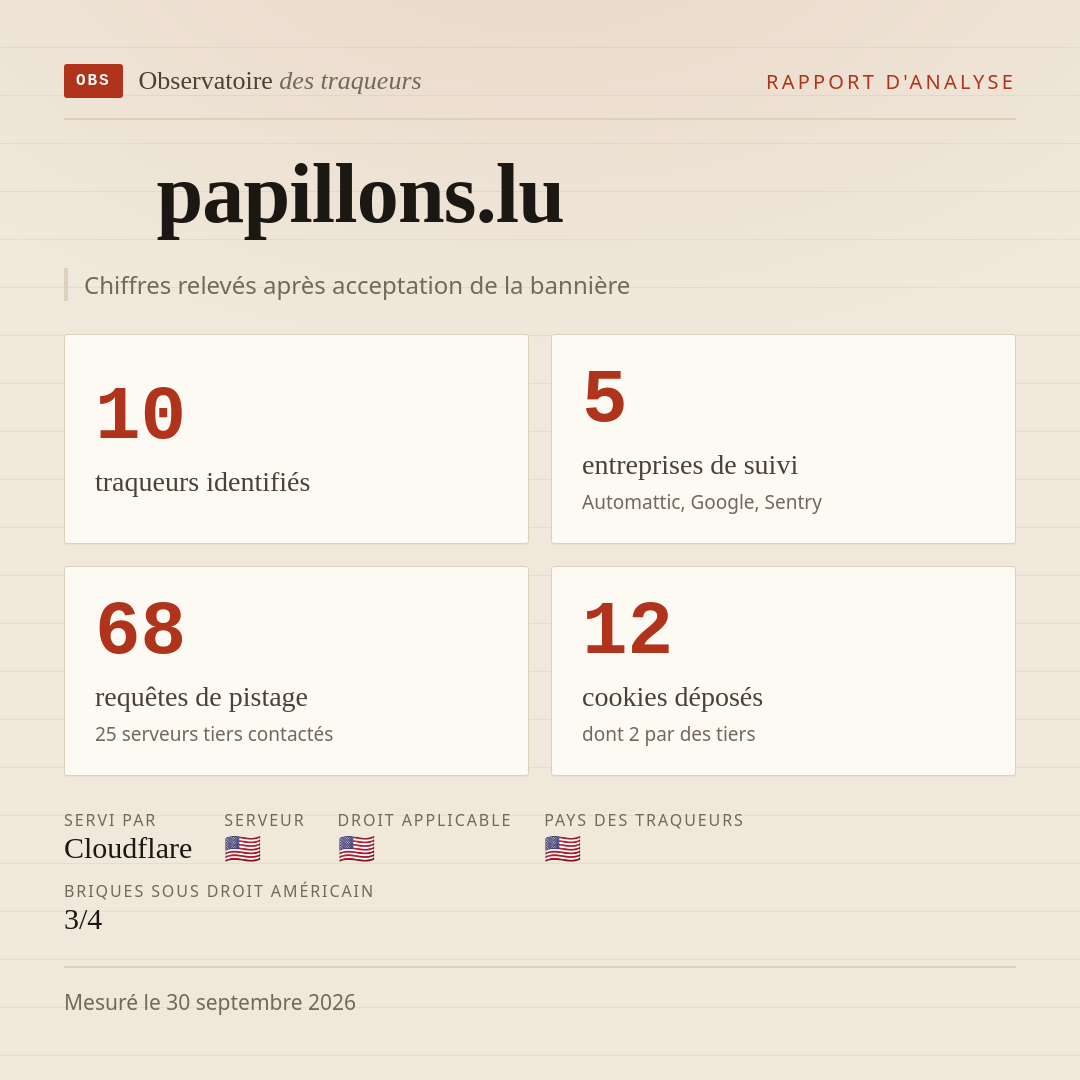 papillons.lu : 10 traqueurs identifiés, 5 entreprises de suivi, 68 requêtes de pistage. Chiffres relevés après acceptation de la bannière.