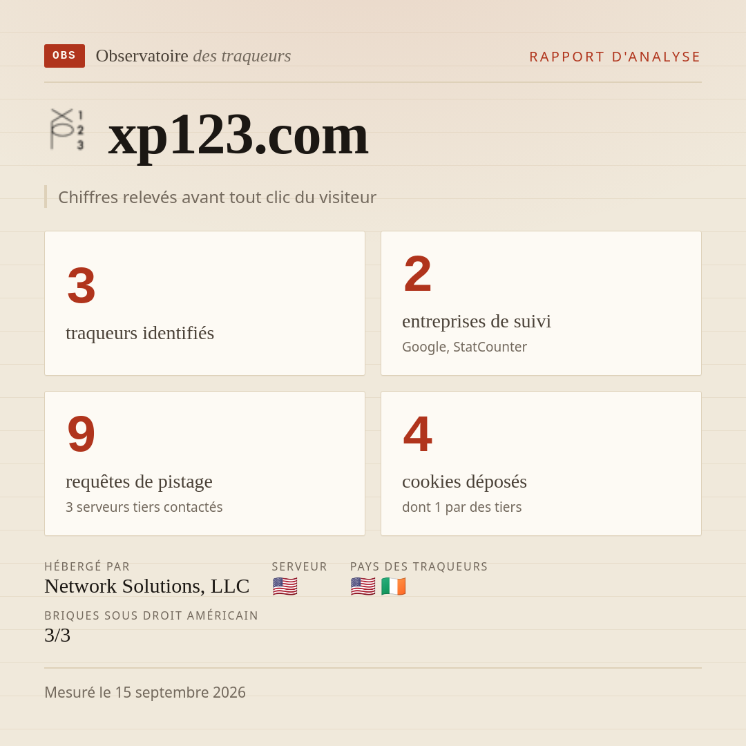 xp123.com : 3 traqueurs identifiés, 2 entreprises de suivi, 9 requêtes de pistage. Chiffres relevés avant tout clic du visiteur.