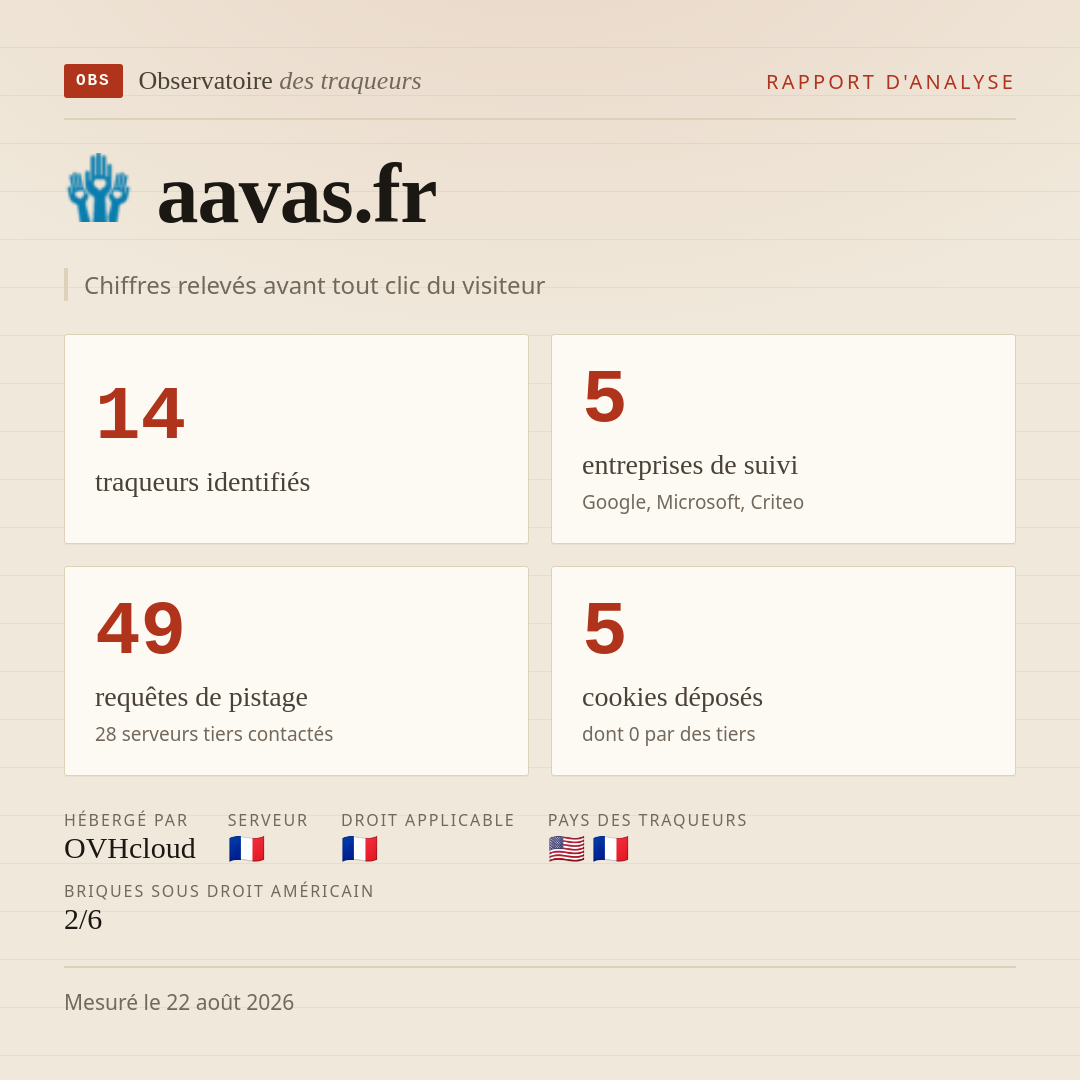 aavas.fr : 14 traqueurs identifiés, 5 entreprises de suivi, 49 requêtes de pistage. Chiffres relevés avant tout clic du visiteur.