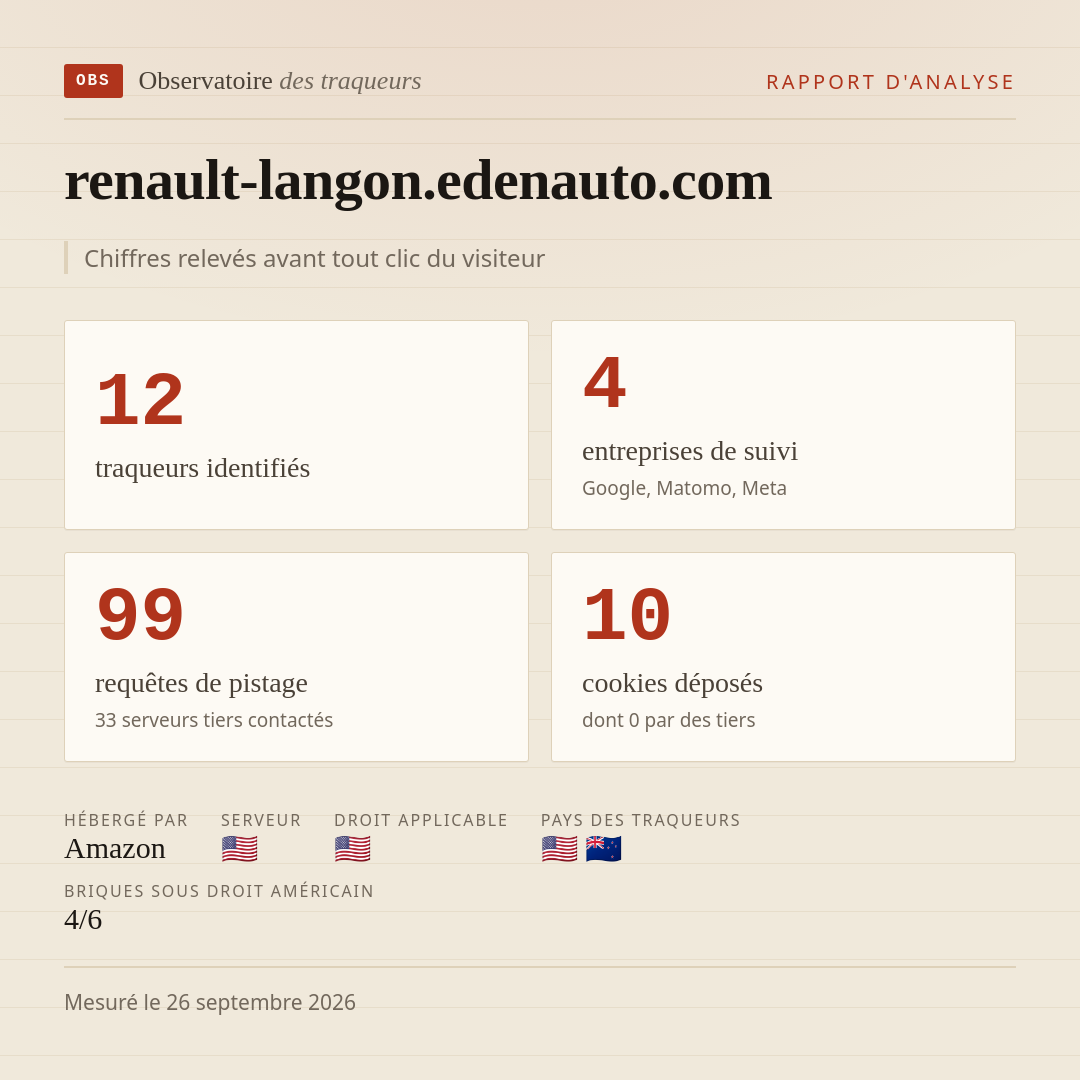 renault-langon.edenauto.com : 12 traqueurs identifiés, 4 entreprises de suivi, 99 requêtes de pistage. Chiffres relevés avant tout clic du visiteur.