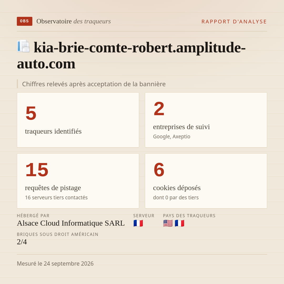 kia-brie-comte-robert.amplitude-auto.com : 5 traqueurs identifiés, 2 entreprises de suivi, 15 requêtes de pistage. Chiffres relevés après acceptation de la bannière.