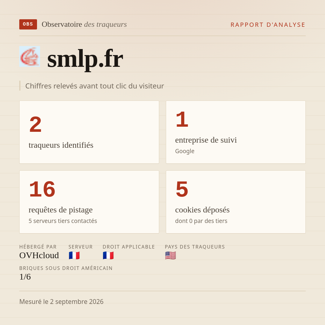 smlp.fr : 2 traqueurs identifiés, 1 entreprise de suivi, 16 requêtes de pistage. Chiffres relevés avant tout clic du visiteur.