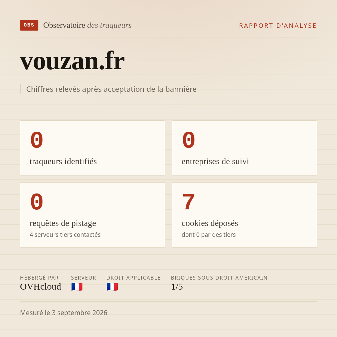 vouzan.fr : 0 traqueurs identifiés, 0 entreprises de suivi, 0 requêtes de pistage. Chiffres relevés après acceptation de la bannière.