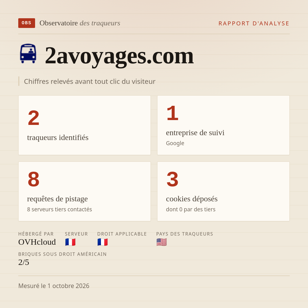2avoyages.com : 2 traqueurs identifiés, 1 entreprise de suivi, 8 requêtes de pistage. Chiffres relevés avant tout clic du visiteur.