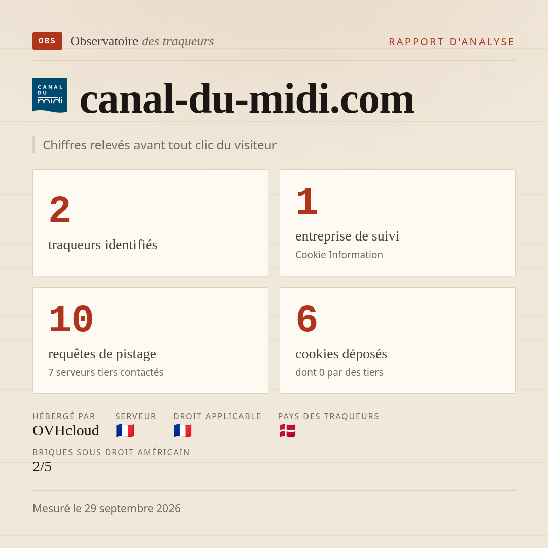 canal-du-midi.com : 2 traqueurs identifiés, 1 entreprise de suivi, 10 requêtes de pistage. Chiffres relevés avant tout clic du visiteur.