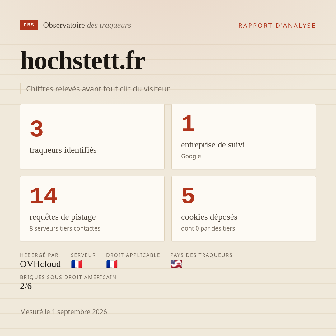 hochstett.fr : 3 traqueurs identifiés, 1 entreprise de suivi, 14 requêtes de pistage. Chiffres relevés avant tout clic du visiteur.
