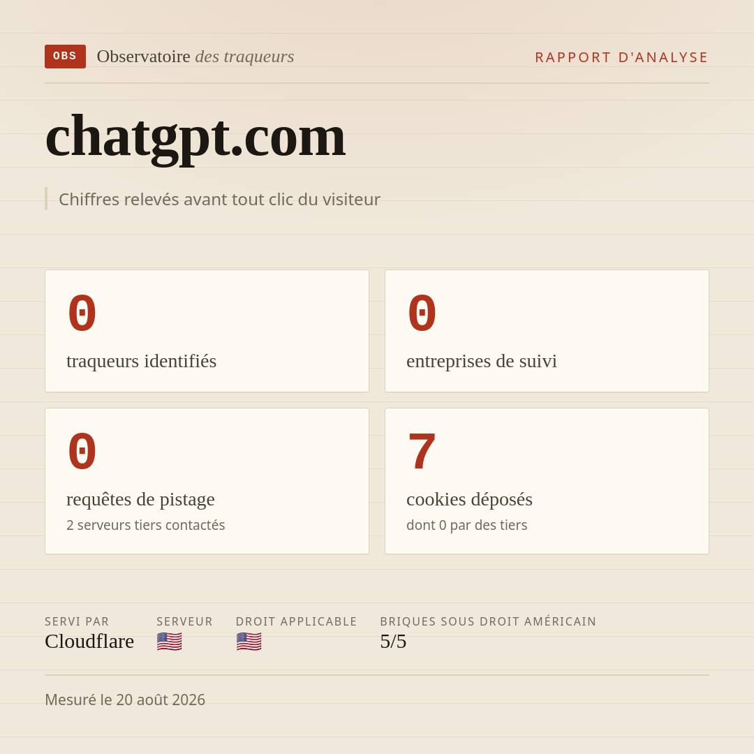 chatgpt.com : 0 traqueurs identifiés, 0 entreprises de suivi, 0 requêtes de pistage. Chiffres relevés avant tout clic du visiteur.