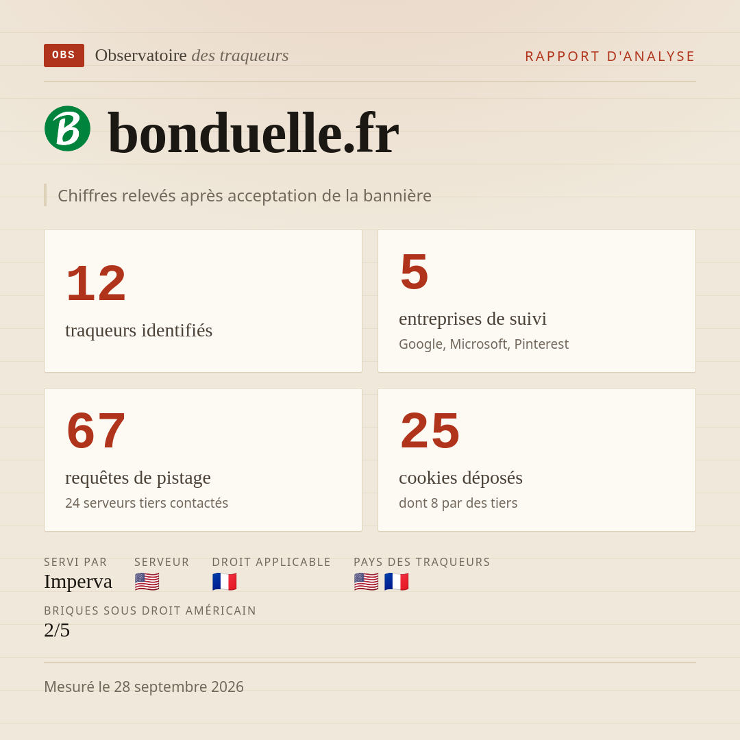 bonduelle.fr : 12 traqueurs identifiés, 5 entreprises de suivi, 67 requêtes de pistage. Chiffres relevés après acceptation de la bannière.