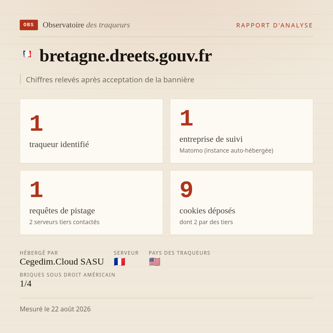 bretagne.dreets.gouv.fr : 1 traqueur identifié, 1 entreprise de suivi, 1 requêtes de pistage. Chiffres relevés après acceptation de la bannière.